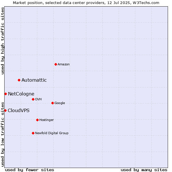 Market position of Automattic vs. NetCologne vs. CloudVPS