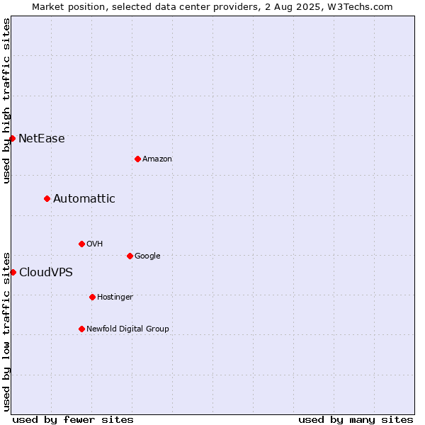 Market position of Automattic vs. CloudVPS vs. NetEase
