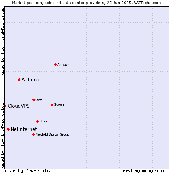 Market position of Automattic vs. Netinternet vs. CloudVPS