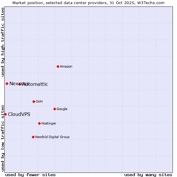 Market position of Automattic vs. Nexcess vs. CloudVPS
