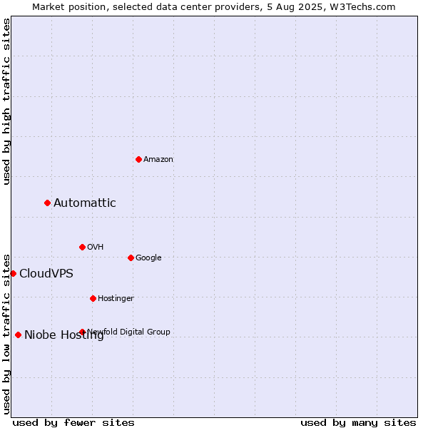 Market position of Automattic vs. Niobe Hosting vs. CloudVPS