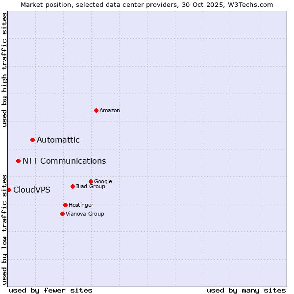 Market position of Automattic vs. NTT Communications vs. CloudVPS