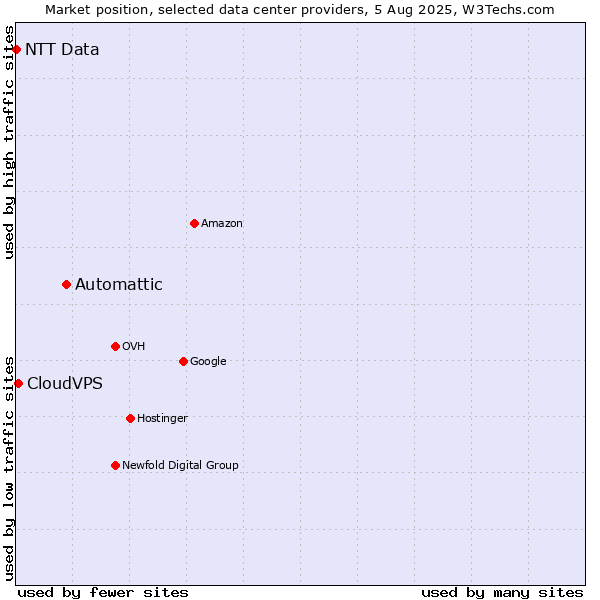 Market position of Automattic vs. CloudVPS vs. NTT Data