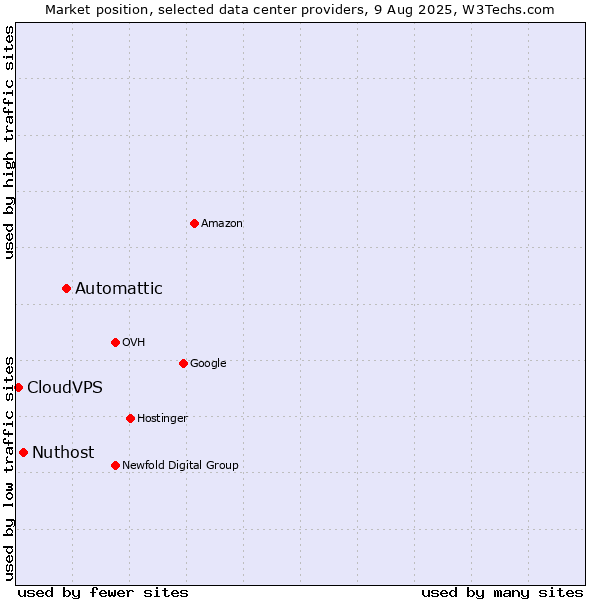 Market position of Automattic vs. Nuthost vs. CloudVPS