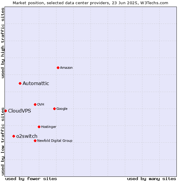 Market position of Automattic vs. o2switch vs. CloudVPS
