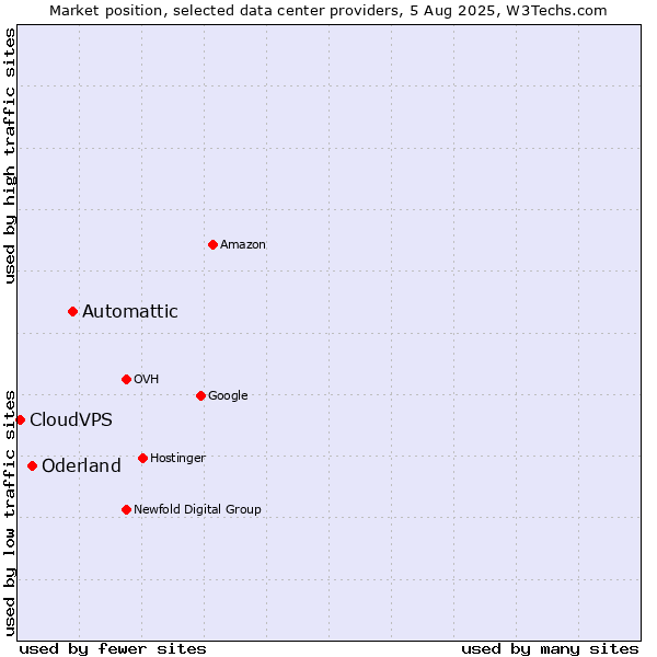 Market position of Automattic vs. Oderland vs. CloudVPS