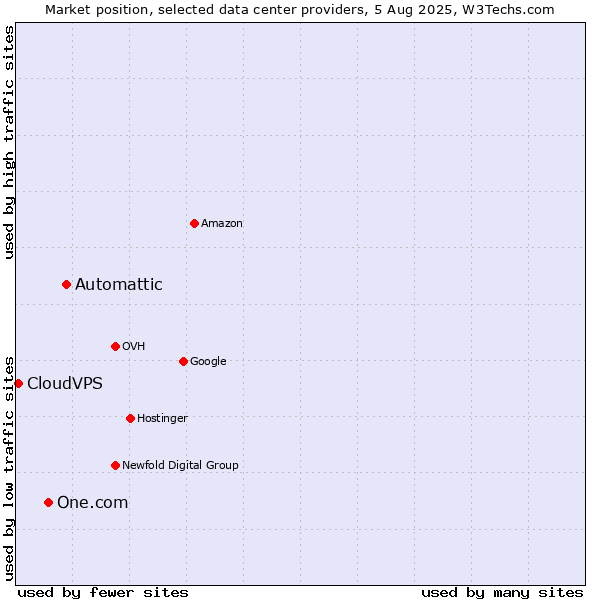 Market position of Automattic vs. One.com vs. CloudVPS