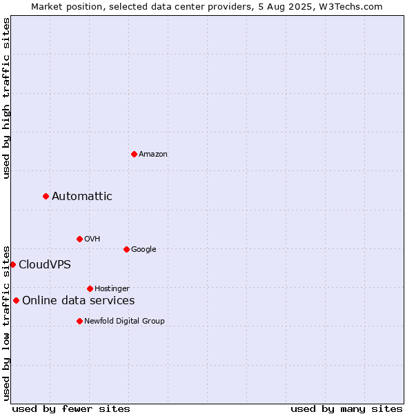 Market position of Automattic vs. Online data services vs. CloudVPS