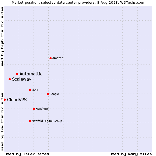 Market position of Automattic vs. Scaleway vs. CloudVPS