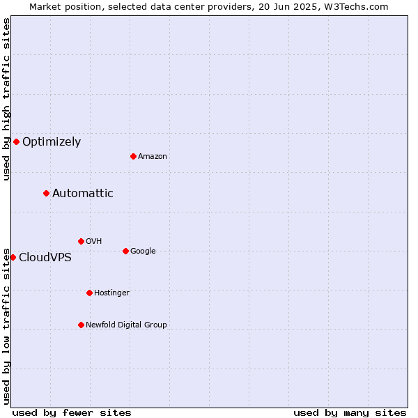 Market position of Automattic vs. Optimizely vs. CloudVPS