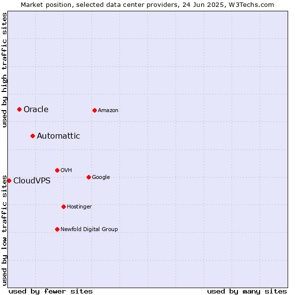 Market position of Automattic vs. Oracle vs. CloudVPS
