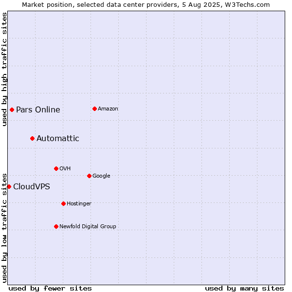 Market position of Automattic vs. Pars Online vs. CloudVPS