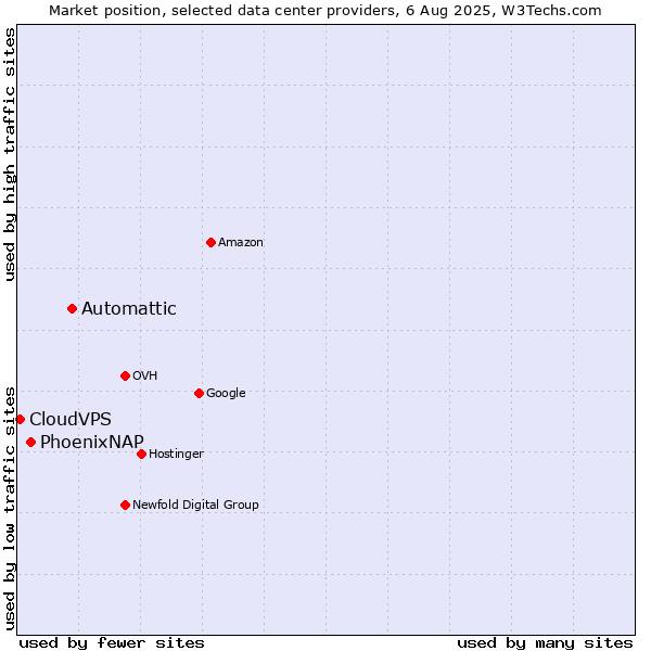 Market position of Automattic vs. PhoenixNAP vs. CloudVPS