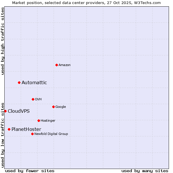 Market position of Automattic vs. PlanetHoster vs. CloudVPS