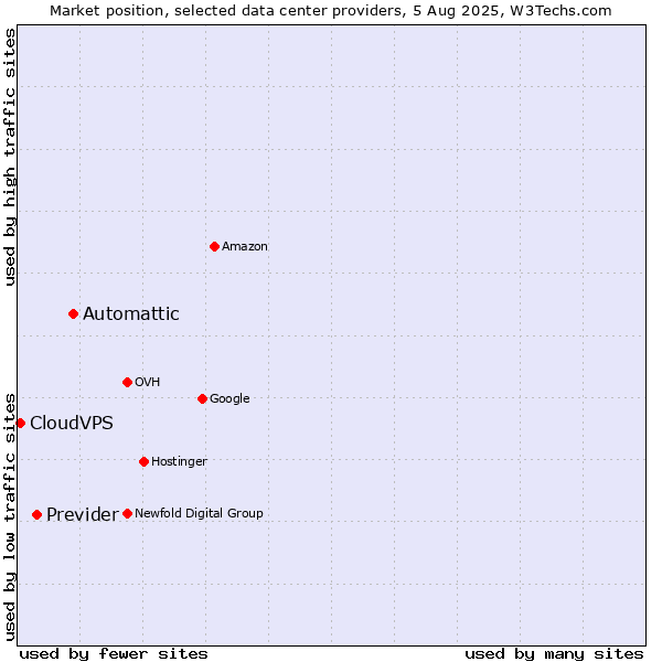 Market position of Automattic vs. Previder vs. CloudVPS