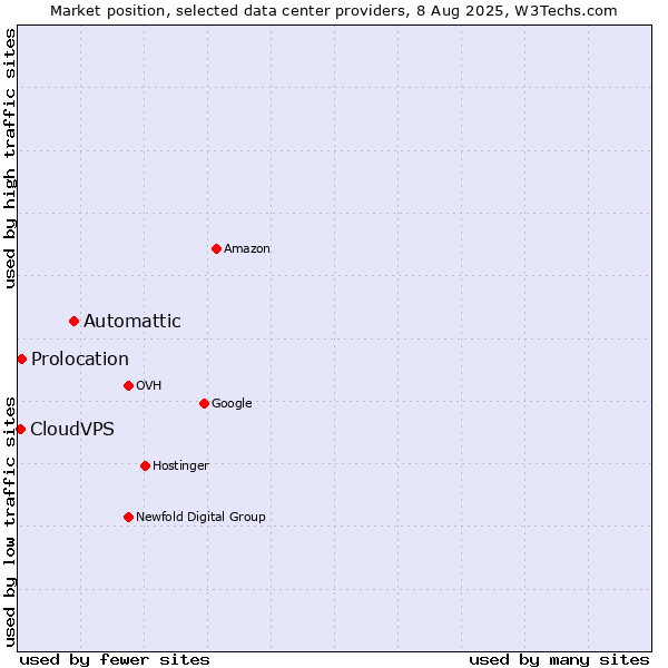 Market position of Automattic vs. Prolocation vs. CloudVPS