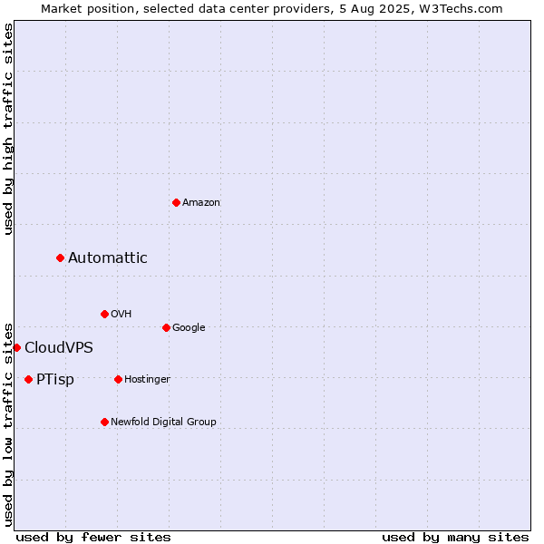 Market position of Automattic vs. PTisp vs. CloudVPS