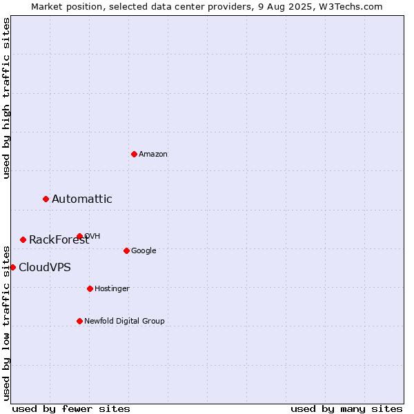 Market position of Automattic vs. RackForest vs. CloudVPS