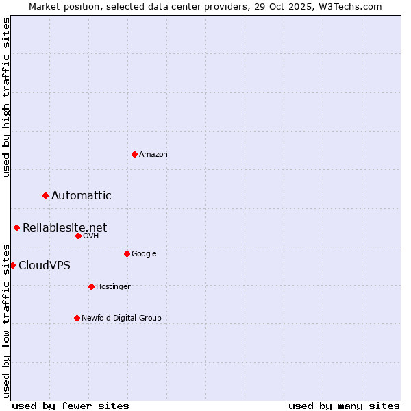 Market position of Automattic vs. Reliablesite.net vs. CloudVPS