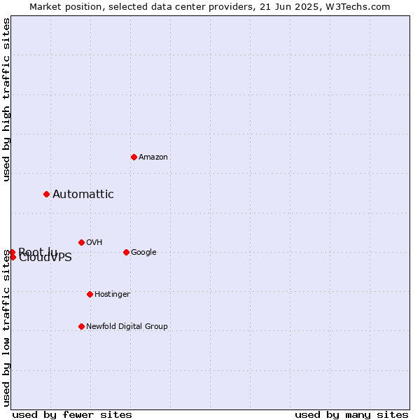 Market position of Automattic vs. CloudVPS vs. Root.lu