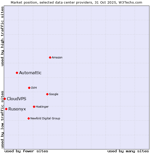 Market position of Automattic vs. Rusonyx vs. CloudVPS