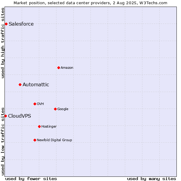 Market position of Automattic vs. Salesforce vs. CloudVPS