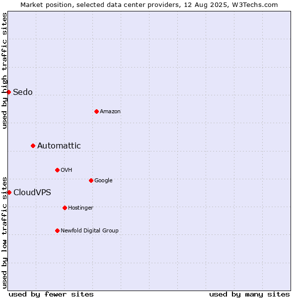 Market position of Automattic vs. CloudVPS vs. Sedo