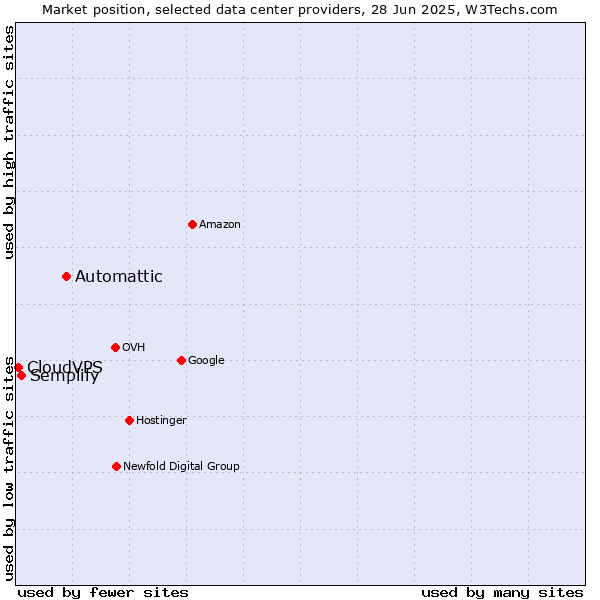 Market position of Automattic vs. Semplify vs. CloudVPS