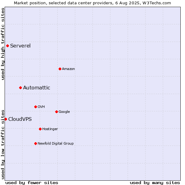Market position of Automattic vs. Serverel vs. CloudVPS