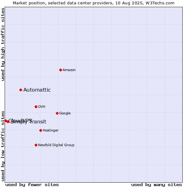 Market position of Automattic vs. Simply Transit vs. CloudVPS