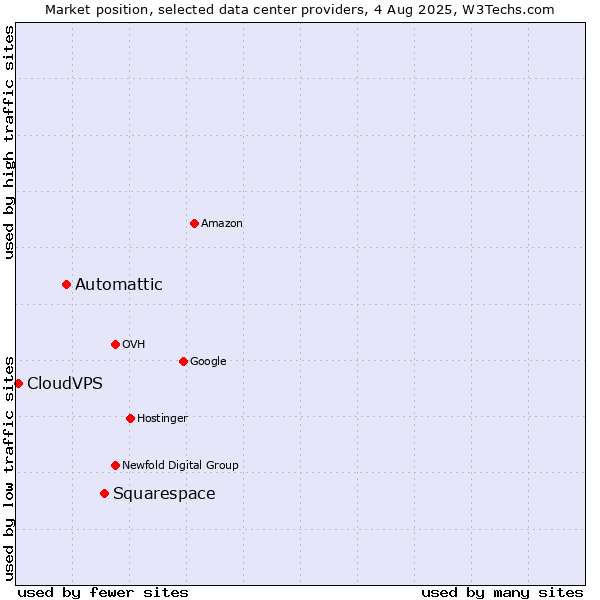 Market position of Squarespace vs. Automattic vs. CloudVPS