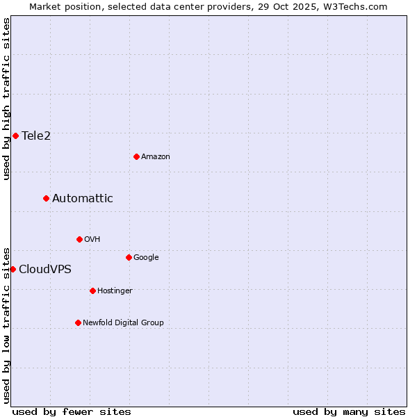 Market position of Automattic vs. Tele2 vs. CloudVPS