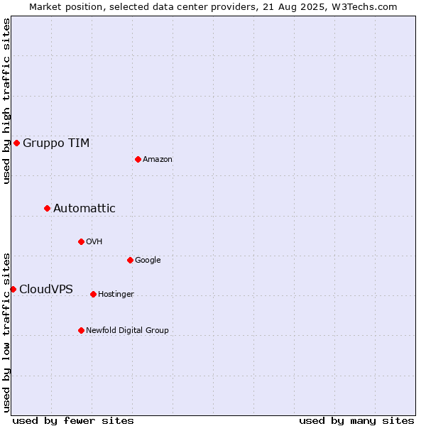 Market position of Automattic vs. Gruppo TIM vs. CloudVPS