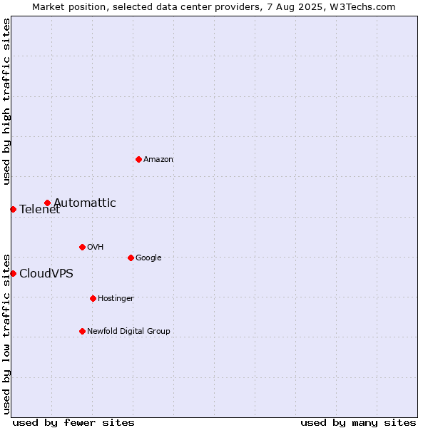 Market position of Automattic vs. Telenet vs. CloudVPS