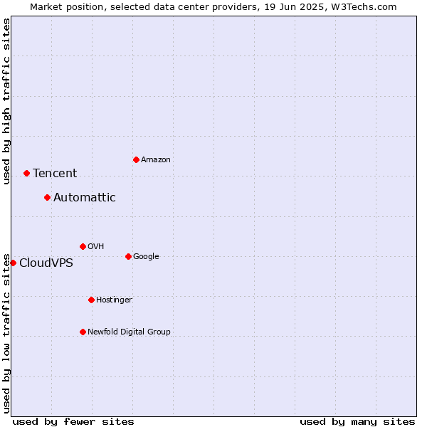 Market position of Automattic vs. Tencent vs. CloudVPS
