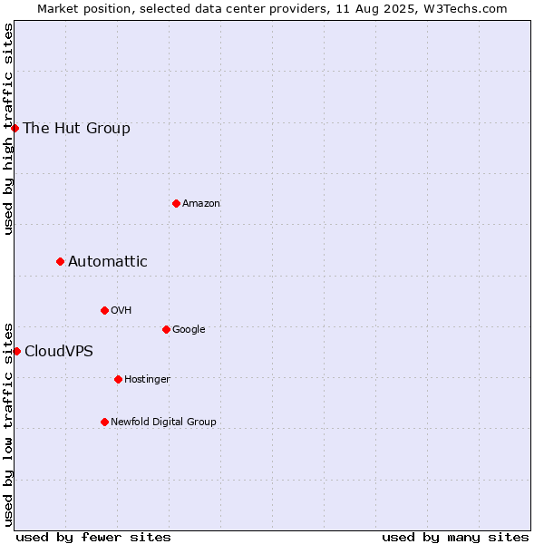 Market position of Automattic vs. CloudVPS vs. The Hut Group