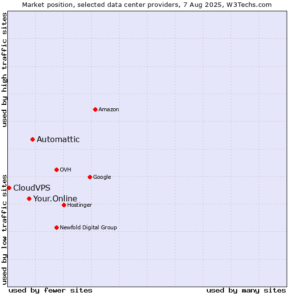 Market position of Automattic vs. Your.Online vs. CloudVPS