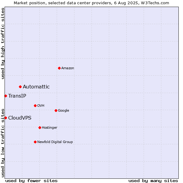 Market position of Automattic vs. CloudVPS vs. TransIP