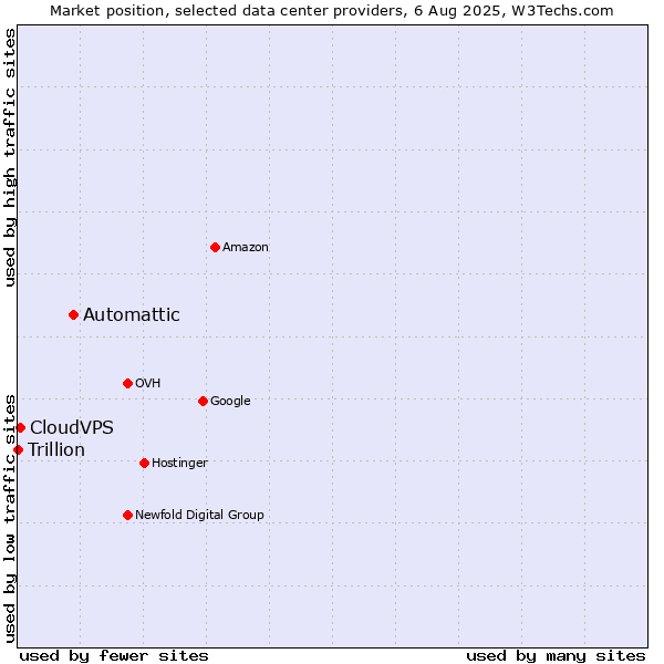 Market position of Automattic vs. CloudVPS vs. Trillion