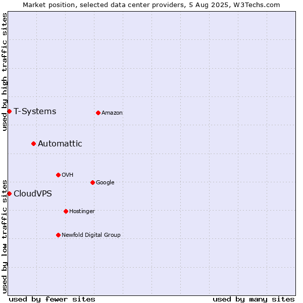 Market position of Automattic vs. T-Systems vs. CloudVPS