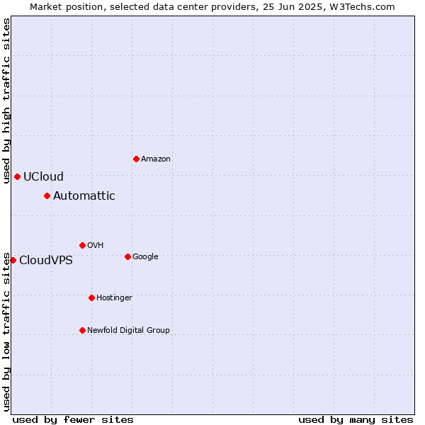 Market position of Automattic vs. UCloud vs. CloudVPS