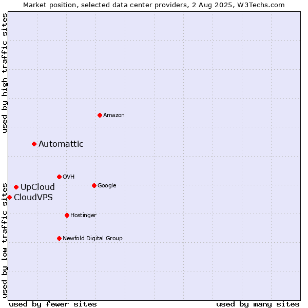 Market position of Automattic vs. UpCloud vs. CloudVPS