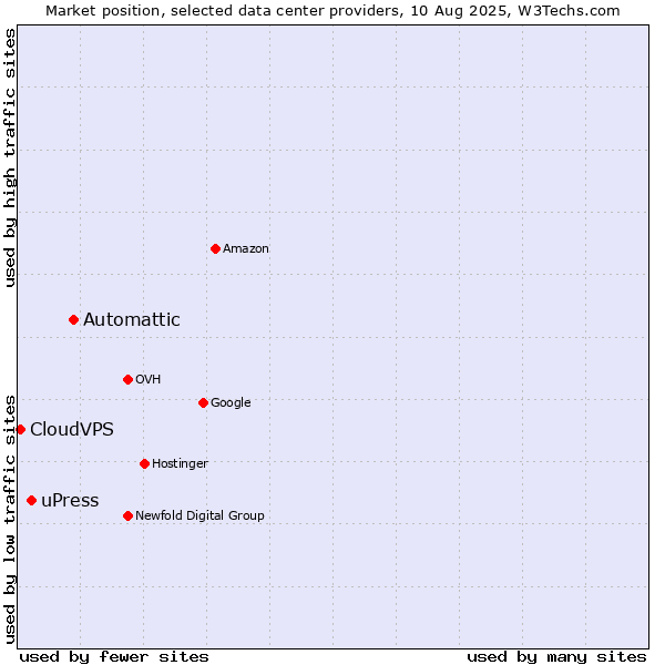 Market position of Automattic vs. uPress vs. CloudVPS