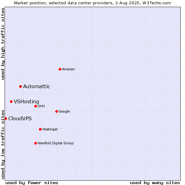 Market position of Automattic vs. VSHosting vs. CloudVPS