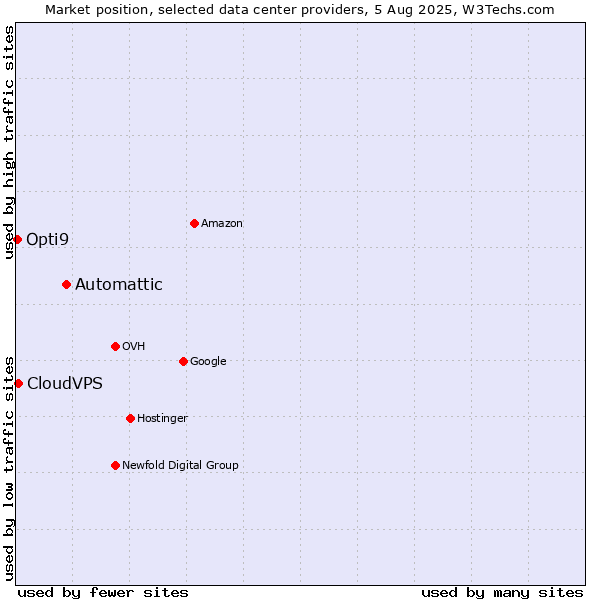 Market position of Automattic vs. CloudVPS vs. Opti9
