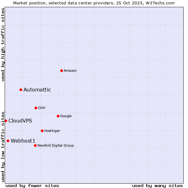Market position of Automattic vs. Webhost1 vs. CloudVPS