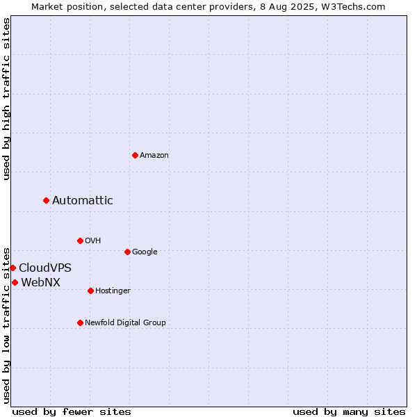 Market position of Automattic vs. WebNX vs. CloudVPS