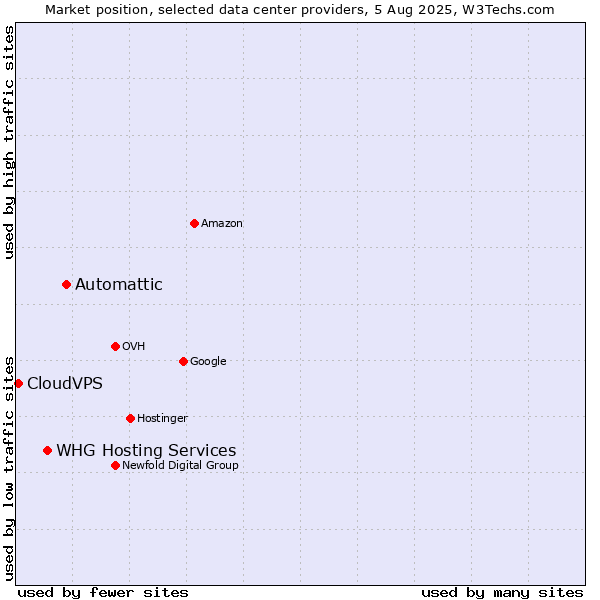 Market position of Automattic vs. WHG Hosting Services vs. CloudVPS