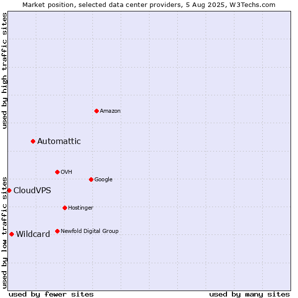 Market position of Automattic vs. Wildcard vs. CloudVPS