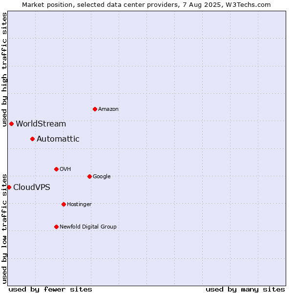Market position of Automattic vs. WorldStream vs. CloudVPS
